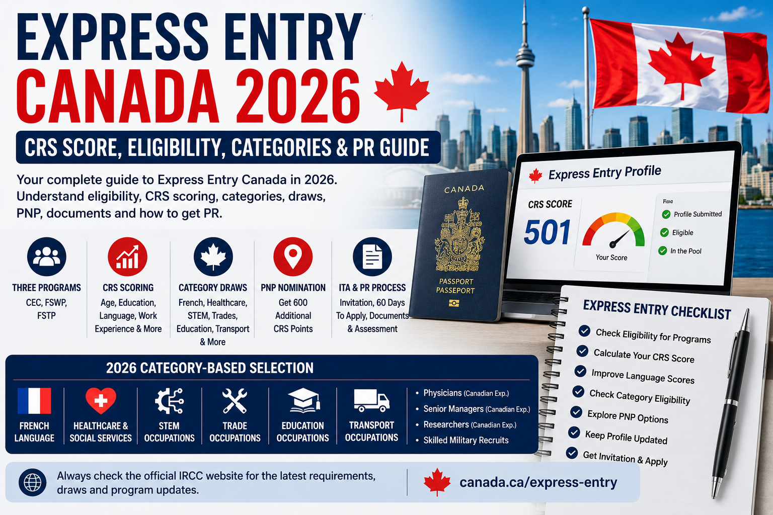 Express Entry Canada 2026 CRS score eligibility and PR guide
