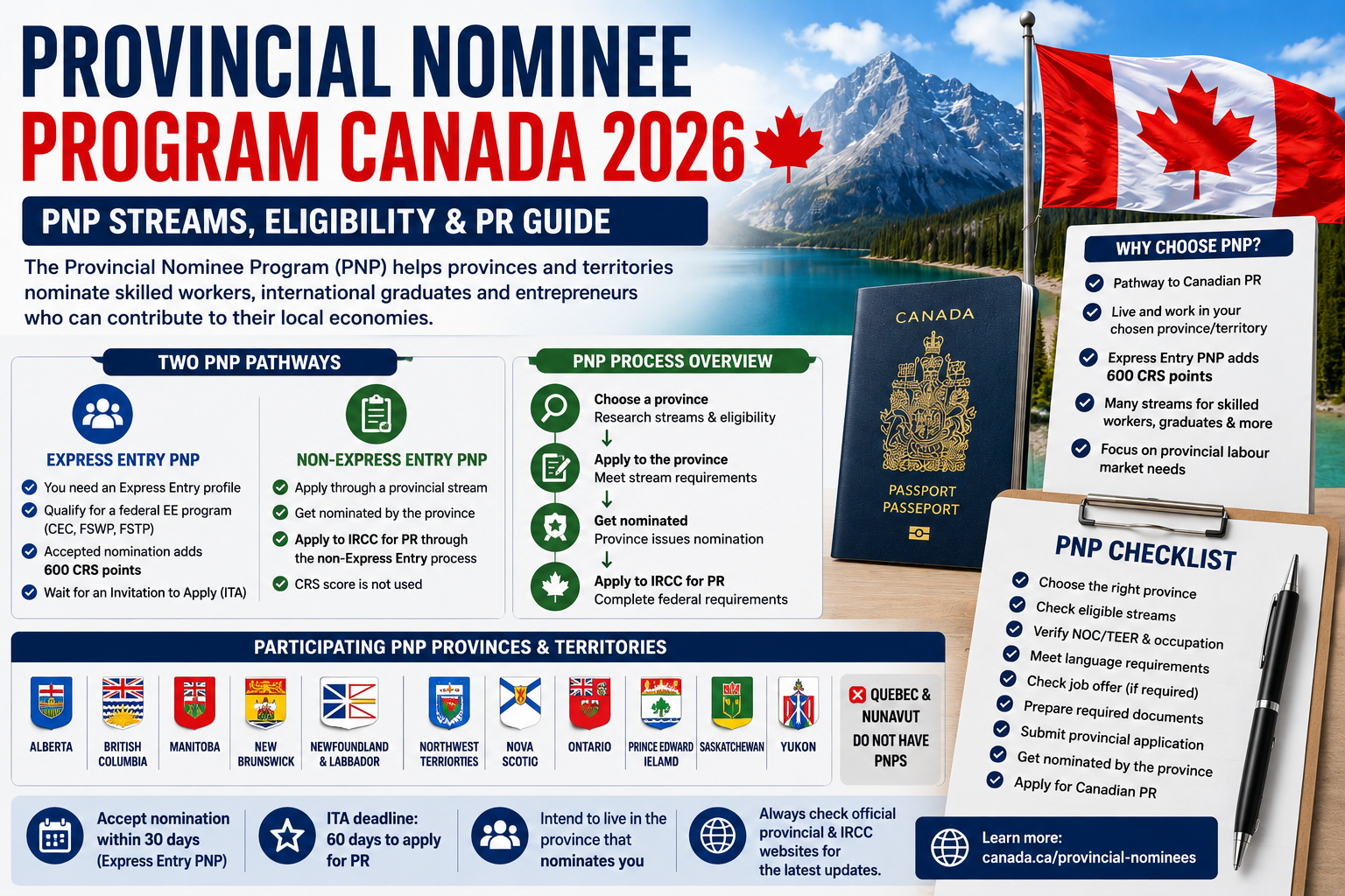 Provincial Nominee Program Canada 2026 PNP streams eligibility and PR guide