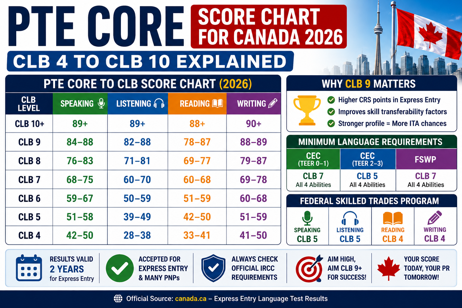 PTE Core CLB 9 Score Requirements 2026: Exact Scores for Every Skill